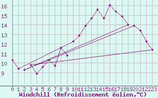 Courbe du refroidissement olien pour Wolfsegg