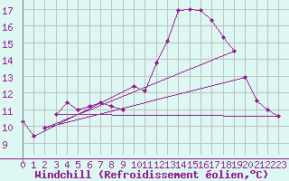 Courbe du refroidissement olien pour Landivisiau (29)