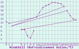 Courbe du refroidissement olien pour Saint-Haon (43)