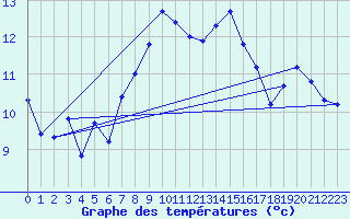Courbe de tempratures pour Wernigerode