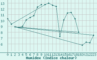 Courbe de l'humidex pour Genthin