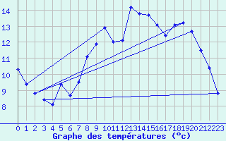 Courbe de tempratures pour Herserange (54)