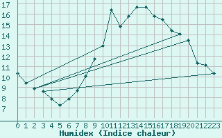 Courbe de l'humidex pour Locarno (Sw)