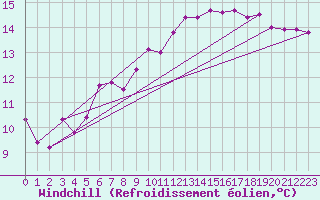 Courbe du refroidissement olien pour Mirebeau (86)