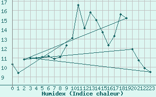 Courbe de l'humidex pour Prmery (58)