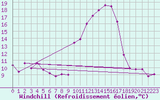 Courbe du refroidissement olien pour Somosierra