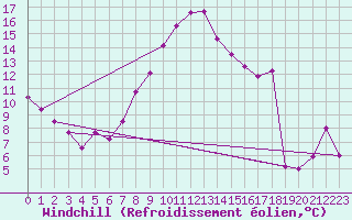 Courbe du refroidissement olien pour Andau
