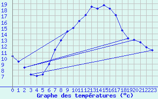 Courbe de tempratures pour Geisenheim