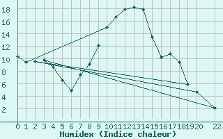Courbe de l'humidex pour Ualand-Bjuland