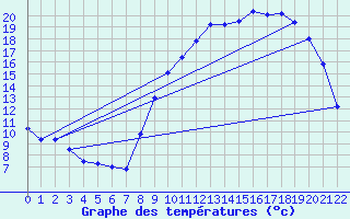 Courbe de tempratures pour Quimper (29)