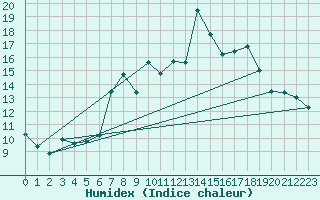 Courbe de l'humidex pour Mumbles