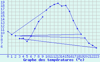 Courbe de tempratures pour Zwerndorf-Marchegg