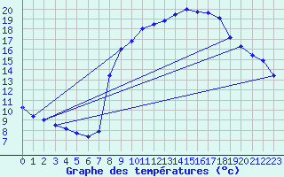 Courbe de tempratures pour Propriano (2A)