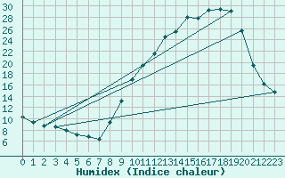 Courbe de l'humidex pour Mions (69)