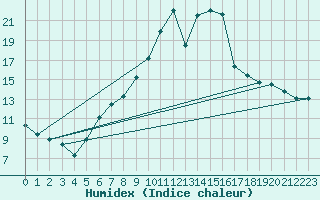 Courbe de l'humidex pour Mhling