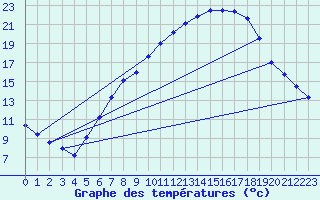 Courbe de tempratures pour Schpfheim