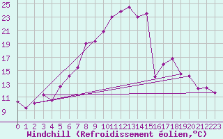 Courbe du refroidissement olien pour Kyritz