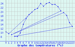 Courbe de tempratures pour Roth