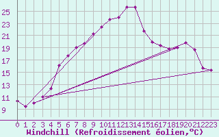 Courbe du refroidissement olien pour Orkdal Thamshamm