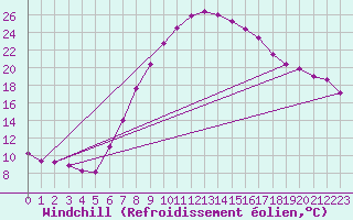 Courbe du refroidissement olien pour Kleinzicken