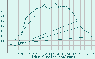 Courbe de l'humidex pour Mikkeli