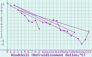 Courbe du refroidissement olien pour Luxeuil (70)