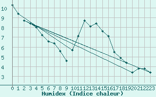 Courbe de l'humidex pour Lamballe (22)