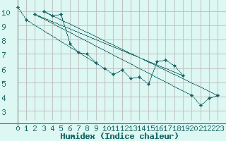 Courbe de l'humidex pour Jabbeke (Be)