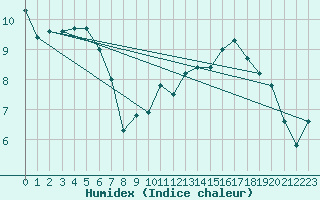 Courbe de l'humidex pour Gourdon (46)