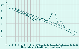 Courbe de l'humidex pour Boulogne (62)