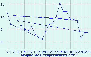 Courbe de tempratures pour Cap de la Hve (76)