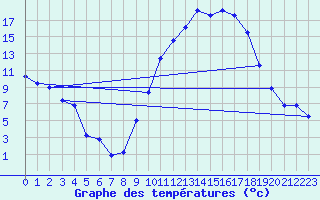 Courbe de tempratures pour Pertuis - Grand Cros (84)