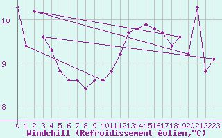 Courbe du refroidissement olien pour Orschwiller (67)