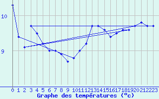 Courbe de tempratures pour Bziers Cap d