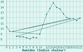 Courbe de l'humidex pour Braganca
