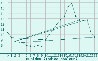 Courbe de l'humidex pour La Poblachuela (Esp)