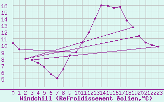 Courbe du refroidissement olien pour Caixas (66)