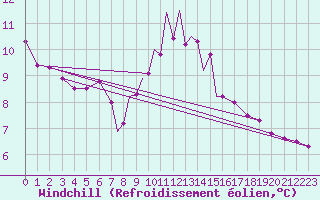 Courbe du refroidissement olien pour Casement Aerodrome