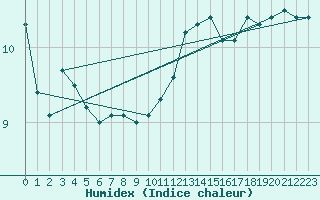 Courbe de l'humidex pour Bziers Cap d'Agde (34)