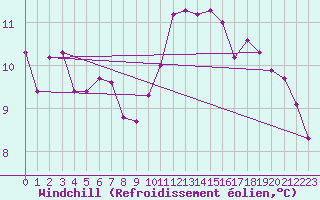 Courbe du refroidissement olien pour Besson - Chassignolles (03)