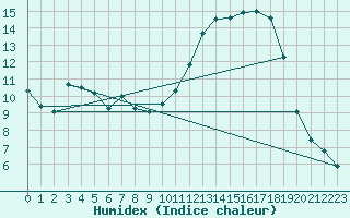 Courbe de l'humidex pour Sainte-Ouenne (79)