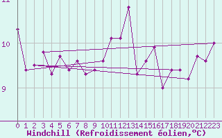 Courbe du refroidissement olien pour Le Talut - Belle-Ile (56)