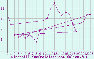 Courbe du refroidissement olien pour Ile du Levant (83)