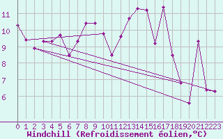 Courbe du refroidissement olien pour Topcliffe Royal Air Force Base