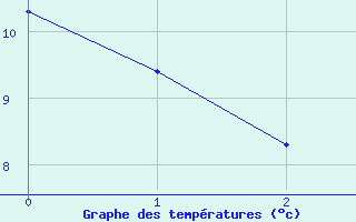 Courbe de tempratures pour Belfort-Dorans (90)