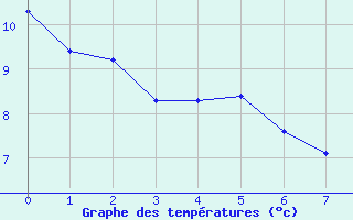 Courbe de tempratures pour Saint Michel de Maurienne (73)