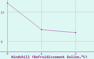 Courbe du refroidissement olien pour Adamclisi