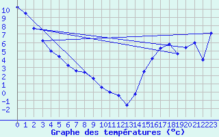 Courbe de tempratures pour Nordegg