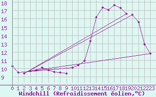 Courbe du refroidissement olien pour Valleroy (54)