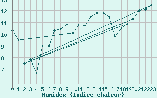 Courbe de l'humidex pour Tain Range